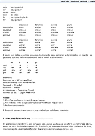 Deutsche Grammatik – Celso R. S. Melo
sein seu (para ihn)
ihr seu (para sie)
unser nosso
euer de vocês
ihr seu (para sie plural)
Ihr seu (para Sie)
masculino feminino neutro plural
nominativo mein meine mein meine
acusativo meinen meine mein meine
dativo meinem meiner meinem meinen
genitivo meines meiner meines meiner
masculino feminino neutro plural
nominativo dein deine dein deine
acusativo deinen deine dein deine
dativo deinem deiner deinem deinen
genitivo deines deiner deine deiner
E assim com todos os outros pronomes. Basicamente basta adicionar as terminações em negrito ao
pronome, portanto efeito mais completo terá se virmos as terminações:
m f n pl
nom - -e - -e
acc -en -e - -e
dat -em -er -em -en
gen -es -er -es -er
Exemplos:
Com meu pai Mit meinem Vater
Com minha mãe Mit meiner Mutter
Sem você Ohne dich
Com você Mit dir
A nosso amigo Zu unserem Freund
Contra o pai dela Gegen ihren Vater
Passos:
1. Identificar qual caso a preposição ou verbo rege.
2. Ver na tabela como o adjetivo/artigo vai ser modificado naquele caso.
3. Declinar corretamente.
É de admitir que no começo esse processo rende algum trabalho ao estudante.
8. Pronomes demonstrativos Demonstrativpronomen
Os pronomes demonstrativos em português são aqueles usados para se referir a determinado objeto,
esteja ele perto dos interlocutores ou não. Em alemão, os pronomes demonstrativos também se declinam,
mas neste ponto a declinação já familiar. Os pronomes demonstrativos alemães são:
 
