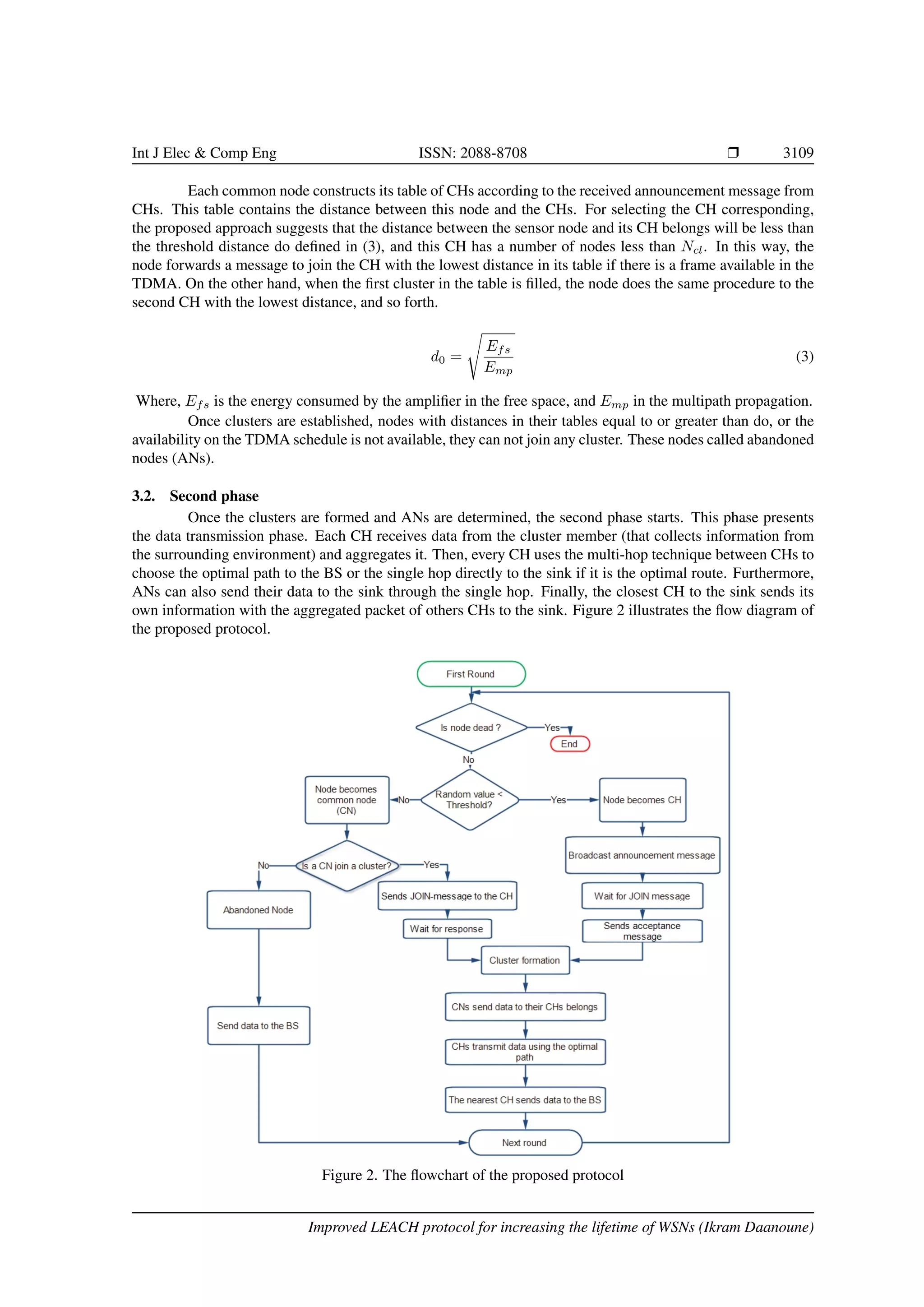 Int J Elec & Comp Eng ISSN: 2088-8708 r 3109
Each common node constructs its table of CHs according to the received announcement message from
CHs. This table contains the distance between this node and the CHs. For selecting the CH corresponding,
the proposed approach suggests that the distance between the sensor node and its CH belongs will be less than
the threshold distance do defined in (3), and this CH has a number of nodes less than Ncl. In this way, the
node forwards a message to join the CH with the lowest distance in its table if there is a frame available in the
TDMA. On the other hand, when the first cluster in the table is filled, the node does the same procedure to the
second CH with the lowest distance, and so forth.
d0 =
s
Efs
Emp
(3)
Where, Efs is the energy consumed by the amplifier in the free space, and Emp in the multipath propagation.
Once clusters are established, nodes with distances in their tables equal to or greater than do, or the
availability on the TDMA schedule is not available, they can not join any cluster. These nodes called abandoned
nodes (ANs).
3.2. Second phase
Once the clusters are formed and ANs are determined, the second phase starts. This phase presents
the data transmission phase. Each CH receives data from the cluster member (that collects information from
the surrounding environment) and aggregates it. Then, every CH uses the multi-hop technique between CHs to
choose the optimal path to the BS or the single hop directly to the sink if it is the optimal route. Furthermore,
ANs can also send their data to the sink through the single hop. Finally, the closest CH to the sink sends its
own information with the aggregated packet of others CHs to the sink. Figure 2 illustrates the flow diagram of
the proposed protocol.
Figure 2. The flowchart of the proposed protocol
Improved LEACH protocol for increasing the lifetime of WSNs (Ikram Daanoune)
 