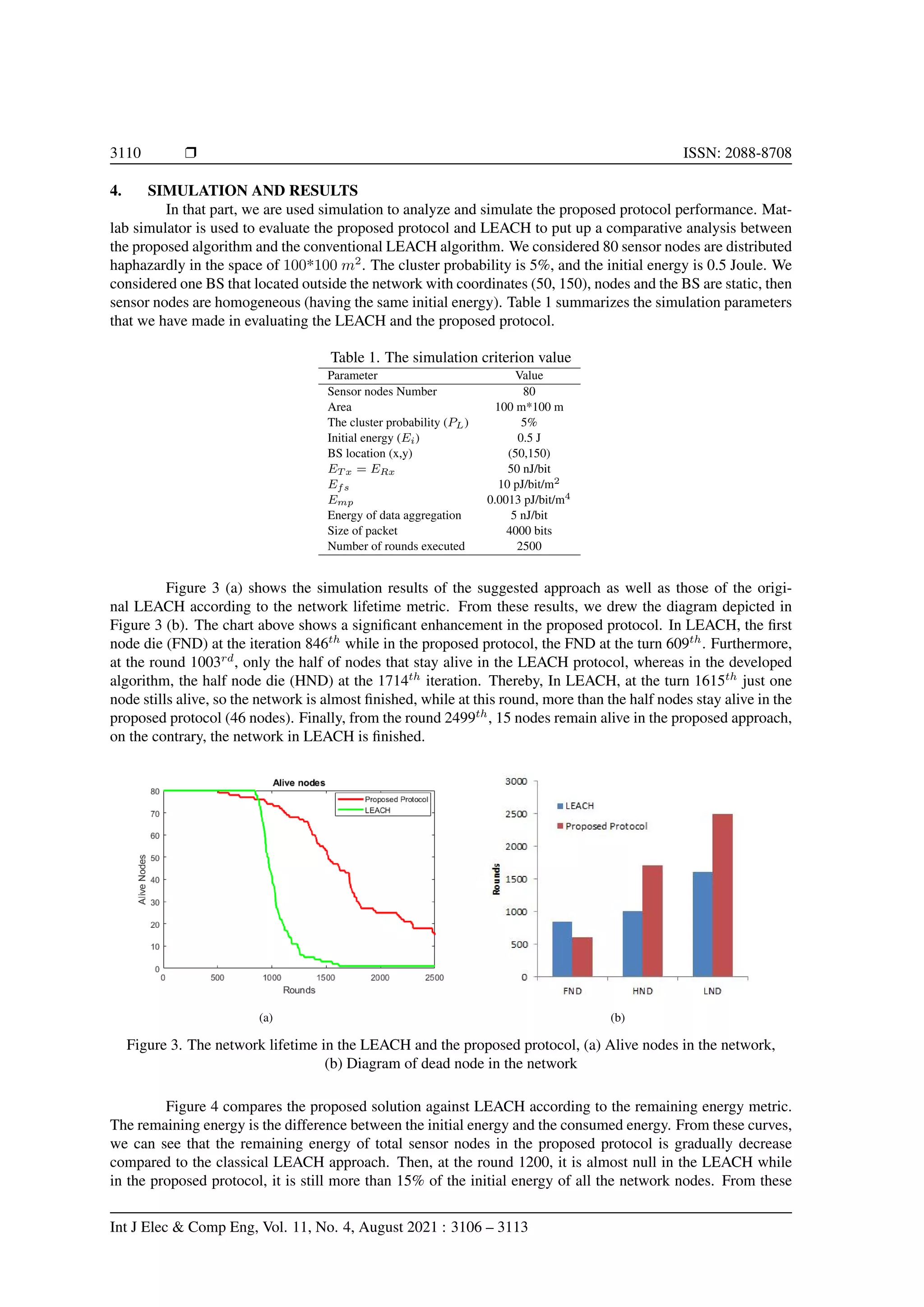 3110 r ISSN: 2088-8708
4. SIMULATION AND RESULTS
In that part, we are used simulation to analyze and simulate the proposed protocol performance. Mat-
lab simulator is used to evaluate the proposed protocol and LEACH to put up a comparative analysis between
the proposed algorithm and the conventional LEACH algorithm. We considered 80 sensor nodes are distributed
haphazardly in the space of 100*100 m2
. The cluster probability is 5%, and the initial energy is 0.5 Joule. We
considered one BS that located outside the network with coordinates (50, 150), nodes and the BS are static, then
sensor nodes are homogeneous (having the same initial energy). Table 1 summarizes the simulation parameters
that we have made in evaluating the LEACH and the proposed protocol.
Table 1. The simulation criterion value
Parameter Value
Sensor nodes Number 80
Area 100 m*100 m
The cluster probability (PL) 5%
Initial energy (Ei) 0.5 J
BS location (x,y) (50,150)
ET x = ERx 50 nJ/bit
Efs 10 pJ/bit/m2
Emp 0.0013 pJ/bit/m4
Energy of data aggregation 5 nJ/bit
Size of packet 4000 bits
Number of rounds executed 2500
Figure 3 (a) shows the simulation results of the suggested approach as well as those of the origi-
nal LEACH according to the network lifetime metric. From these results, we drew the diagram depicted in
Figure 3 (b). The chart above shows a significant enhancement in the proposed protocol. In LEACH, the first
node die (FND) at the iteration 846th
while in the proposed protocol, the FND at the turn 609th
. Furthermore,
at the round 1003rd
, only the half of nodes that stay alive in the LEACH protocol, whereas in the developed
algorithm, the half node die (HND) at the 1714th
iteration. Thereby, In LEACH, at the turn 1615th
just one
node stills alive, so the network is almost finished, while at this round, more than the half nodes stay alive in the
proposed protocol (46 nodes). Finally, from the round 2499th
, 15 nodes remain alive in the proposed approach,
on the contrary, the network in LEACH is finished.
(a) (b)
Figure 3. The network lifetime in the LEACH and the proposed protocol, (a) Alive nodes in the network,
(b) Diagram of dead node in the network
Figure 4 compares the proposed solution against LEACH according to the remaining energy metric.
The remaining energy is the difference between the initial energy and the consumed energy. From these curves,
we can see that the remaining energy of total sensor nodes in the proposed protocol is gradually decrease
compared to the classical LEACH approach. Then, at the round 1200, it is almost null in the LEACH while
in the proposed protocol, it is still more than 15% of the initial energy of all the network nodes. From these
Int J Elec & Comp Eng, Vol. 11, No. 4, August 2021 : 3106 – 3113
 