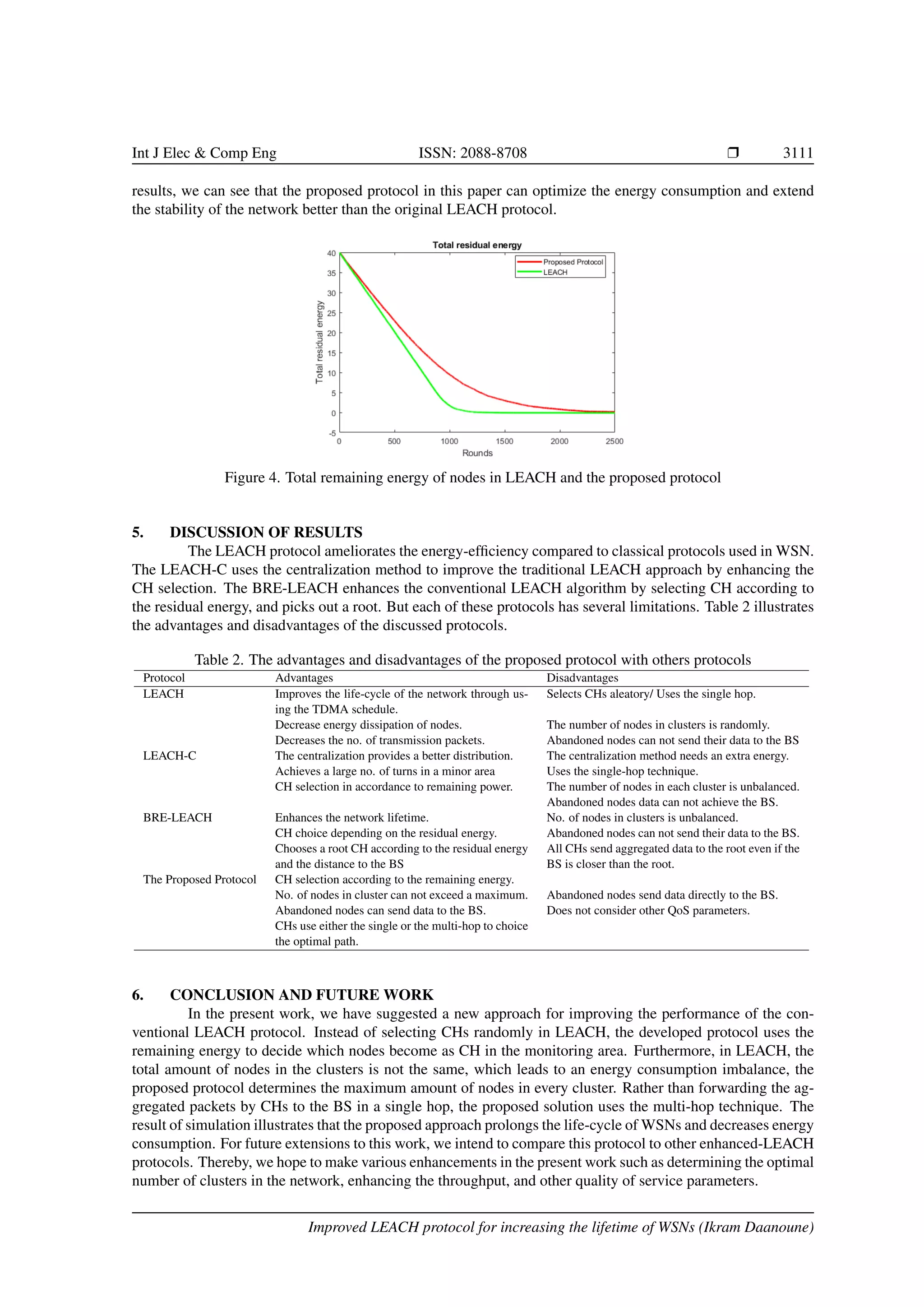 Int J Elec & Comp Eng ISSN: 2088-8708 r 3111
results, we can see that the proposed protocol in this paper can optimize the energy consumption and extend
the stability of the network better than the original LEACH protocol.
Figure 4. Total remaining energy of nodes in LEACH and the proposed protocol
5. DISCUSSION OF RESULTS
The LEACH protocol ameliorates the energy-efficiency compared to classical protocols used in WSN.
The LEACH-C uses the centralization method to improve the traditional LEACH approach by enhancing the
CH selection. The BRE-LEACH enhances the conventional LEACH algorithm by selecting CH according to
the residual energy, and picks out a root. But each of these protocols has several limitations. Table 2 illustrates
the advantages and disadvantages of the discussed protocols.
Table 2. The advantages and disadvantages of the proposed protocol with others protocols
Protocol Advantages Disadvantages
LEACH Improves the life-cycle of the network through us-
ing the TDMA schedule.
Selects CHs aleatory/ Uses the single hop.
Decrease energy dissipation of nodes. The number of nodes in clusters is randomly.
Decreases the no. of transmission packets. Abandoned nodes can not send their data to the BS
LEACH-C The centralization provides a better distribution. The centralization method needs an extra energy.
Achieves a large no. of turns in a minor area Uses the single-hop technique.
CH selection in accordance to remaining power. The number of nodes in each cluster is unbalanced.
Abandoned nodes data can not achieve the BS.
BRE-LEACH Enhances the network lifetime. No. of nodes in clusters is unbalanced.
CH choice depending on the residual energy. Abandoned nodes can not send their data to the BS.
Chooses a root CH according to the residual energy
and the distance to the BS
All CHs send aggregated data to the root even if the
BS is closer than the root.
The Proposed Protocol CH selection according to the remaining energy.
No. of nodes in cluster can not exceed a maximum. Abandoned nodes send data directly to the BS.
Abandoned nodes can send data to the BS. Does not consider other QoS parameters.
CHs use either the single or the multi-hop to choice
the optimal path.
6. CONCLUSION AND FUTURE WORK
In the present work, we have suggested a new approach for improving the performance of the con-
ventional LEACH protocol. Instead of selecting CHs randomly in LEACH, the developed protocol uses the
remaining energy to decide which nodes become as CH in the monitoring area. Furthermore, in LEACH, the
total amount of nodes in the clusters is not the same, which leads to an energy consumption imbalance, the
proposed protocol determines the maximum amount of nodes in every cluster. Rather than forwarding the ag-
gregated packets by CHs to the BS in a single hop, the proposed solution uses the multi-hop technique. The
result of simulation illustrates that the proposed approach prolongs the life-cycle of WSNs and decreases energy
consumption. For future extensions to this work, we intend to compare this protocol to other enhanced-LEACH
protocols. Thereby, we hope to make various enhancements in the present work such as determining the optimal
number of clusters in the network, enhancing the throughput, and other quality of service parameters.
Improved LEACH protocol for increasing the lifetime of WSNs (Ikram Daanoune)
 