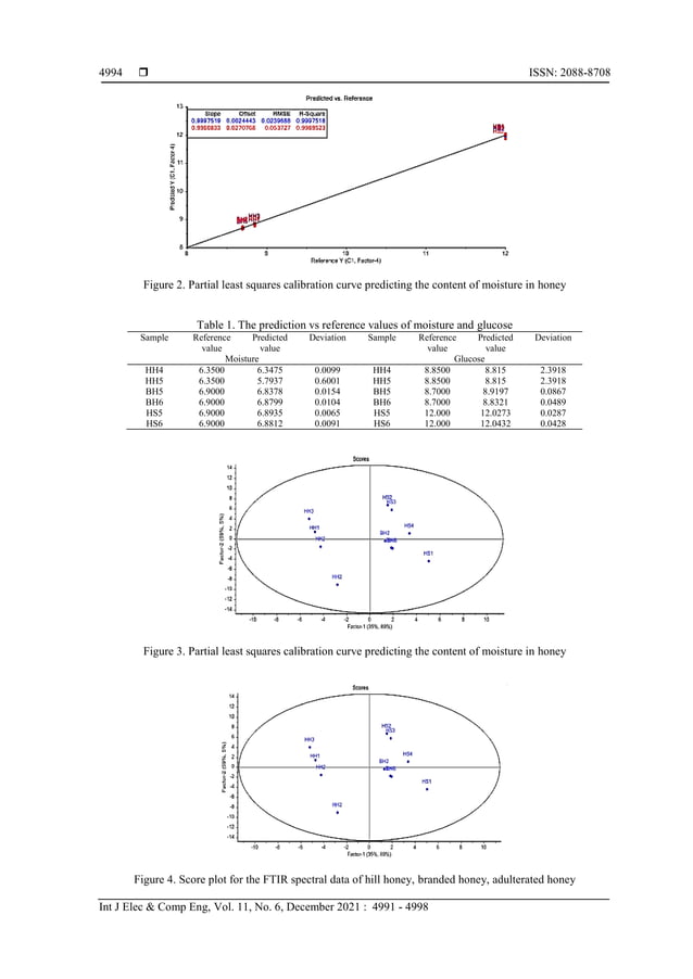 An approach to assess the quality of honey using partial least square