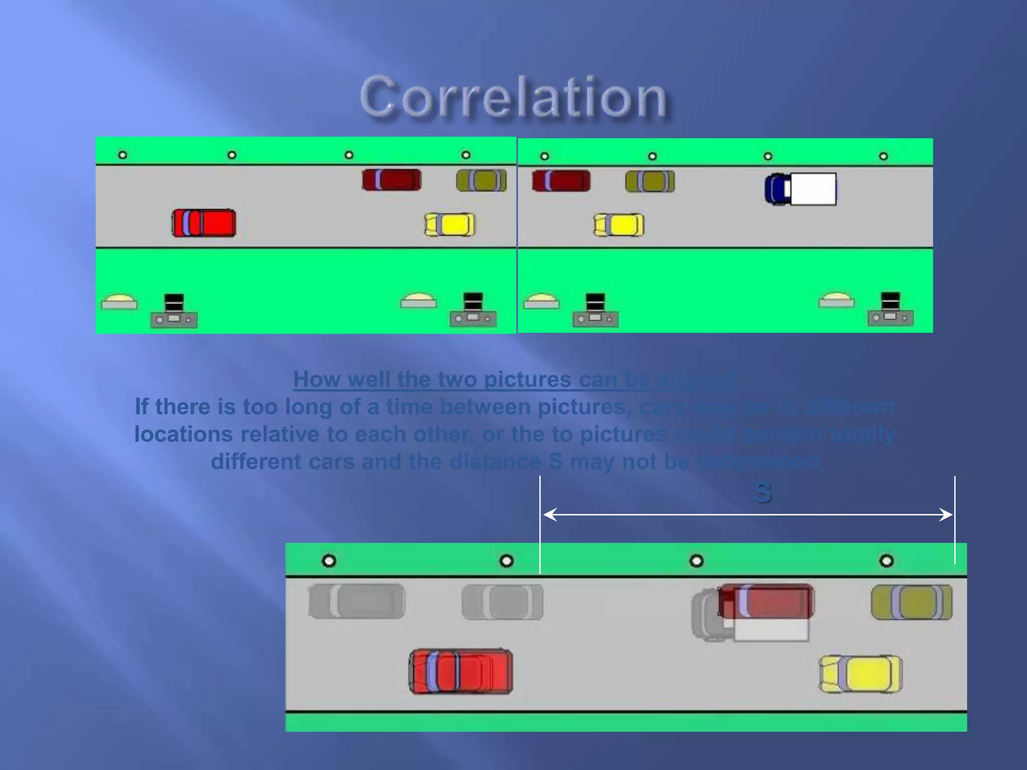 S
How well the two pictures can be aligned
If there is too long of a time between pictures, cars may be in different
locations relative to each other, or the to pictures could contain totally
different cars and the distance S may not be determined
 