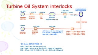 Turbine Oil System interlocks
BARRING
GEAR ON
BARRING
GEAR VAL
OPEN
BARRING
GEAR OFF
JOP-1 Start & Oil Pre > 150 kg/cm2
If Oil Pre falls < 150 kg/cm2 for 7
Sec JOP – 2 will Start
BARRING
GEAR ON
Oil Pre < 4.8 ksc – AOP – 1 Start
Oil Pre < 4.5 ksc – AOP – 2 Start
Oil Pre < 1.1 ksc – EOP - 1 Start
JOP
OFF
SOAKING
600 RPM on 250 MW
120 RPM
< 510 RPM
> 240 RPM > 540 RPM
> 2850 RPM
& Oil Pre > 7 kg/cm2
< 210 RPM
120 RPM
AOP
OFF
SYNCRONIZATION
SPEED 3000 RPM
WHEN TRIPPED
MOP @ 9 ksc
AOP - 2 Nos – AC - Oil Pre @ 7 kg/cm2
JOP – 2Nos – JOP-1- AC & JOP-2 - DC - Oil Pre @ 178 kg/cm2
EPO – 2 Nos - EOP-1- DC & EOP-2 – AC – Oil Pre @ 2.3 kg/cm2
OIL Grade - SERVO PRIME - 46
 