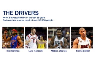 THE DRIVERS
NCAA Basketball MVPs in the last 15 years 
Each one has a social reach of over 30,000 people
Rip Hamilton Luke Hancock Mateen Cleaves Shane Battier
 