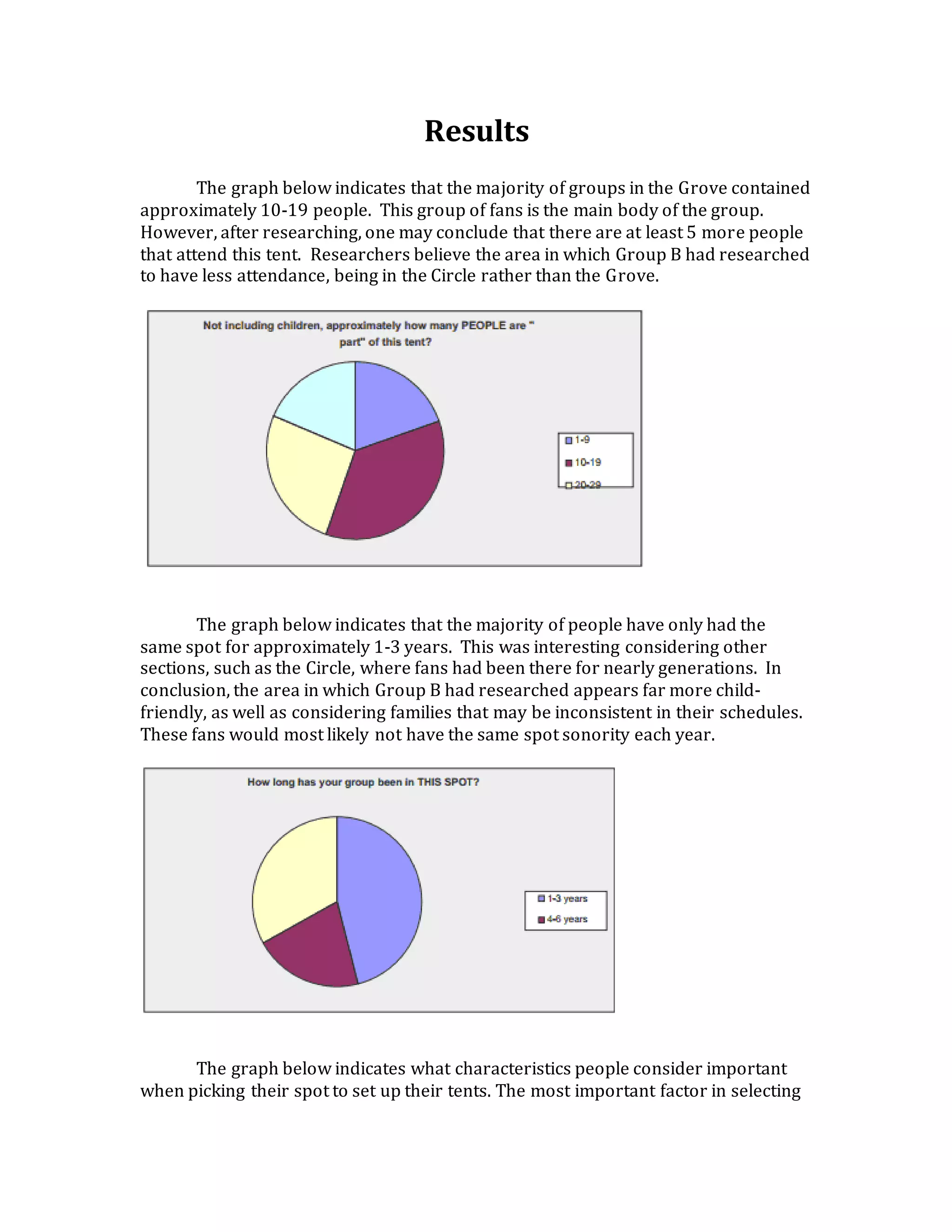 Results
The graph below indicates that the majority of groups in the Grove contained
approximately 10-19 people. This group of fans is the main body of the group.
However, after researching, one may conclude that there are at least 5 more people
that attend this tent. Researchers believe the area in which Group B had researched
to have less attendance, being in the Circle rather than the Grove.
The graph below indicates that the majority of people have only had the
same spot for approximately 1-3 years. This was interesting considering other
sections, such as the Circle, where fans had been there for nearly generations. In
conclusion, the area in which Group B had researched appears far more child-
friendly, as well as considering families that may be inconsistent in their schedules.
These fans would most likely not have the same spot sonority each year.
The graph below indicates what characteristics people consider important
when picking their spot to set up their tents. The most important factor in selecting
 