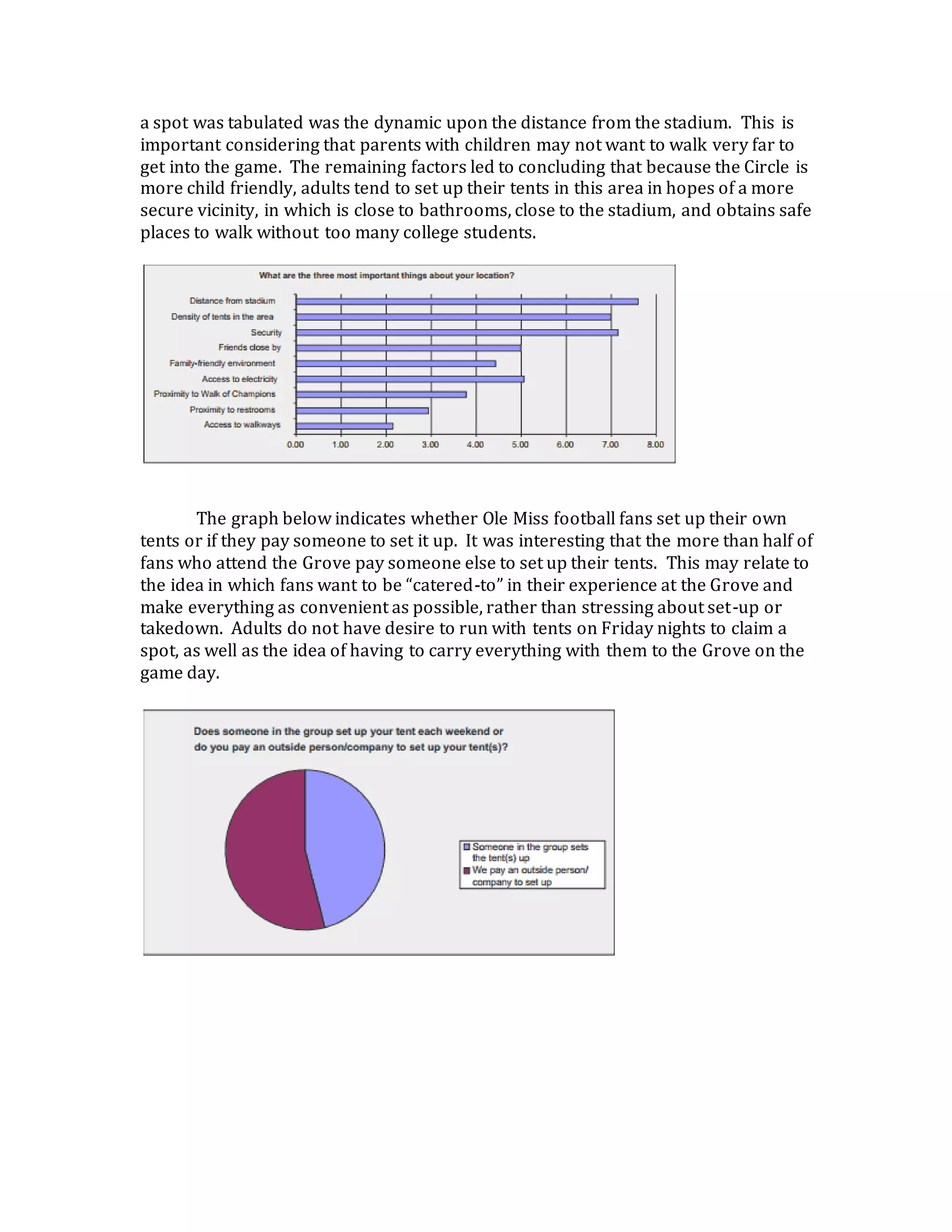 a spot was tabulated was the dynamic upon the distance from the stadium. This is
important considering that parents with children may not want to walk very far to
get into the game. The remaining factors led to concluding that because the Circle is
more child friendly, adults tend to set up their tents in this area in hopes of a more
secure vicinity, in which is close to bathrooms, close to the stadium, and obtains safe
places to walk without too many college students.
The graph below indicates whether Ole Miss football fans set up their own
tents or if they pay someone to set it up. It was interesting that the more than half of
fans who attend the Grove pay someone else to set up their tents. This may relate to
the idea in which fans want to be “catered-to” in their experience at the Grove and
make everything as convenient as possible, rather than stressing about set-up or
takedown. Adults do not have desire to run with tents on Friday nights to claim a
spot, as well as the idea of having to carry everything with them to the Grove on the
game day.
 