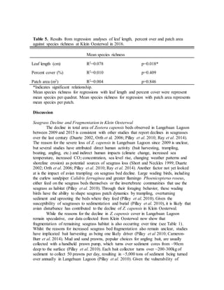 Table 5. Results from regression analyses of leaf length, percent over and patch area
against species richness at Klein Oesterwal in 2016.
*Indicates significant relationship.
Mean species richness for regressions with leaf length and percent cover were represent
mean species per quadrat. Mean species richness for regression with patch area represents
mean species per patch.
Discussion
Seagrass Decline and Fragmentation in Klein Oesterwal
The decline in total area of Zostera capensis beds observed in Langebaan Lagoon
between 2009 and 2015 is consistent with other studies that report declines in seagrasses
over the last century (Duarte 2002, Orth et al. 2006; Pillay et al. 2010; Ray et al. 2014).
The reason for the severe loss of Z. capensis in Langebaan Lagoon since 2009 is unclear,
but several studies have attributed direct human activity (bait harvesting, trampling,
boating, angling, etc.) and indirect human impacts (climate change, increased sea
temperature, increased CO2 concentration, sea level rise, changing weather patterns and
shoreline erosion) as potential sources of seagrass loss (Short and Neckles 1999; Duarte
2002; Orth et al. 2006; Pillay et al. 2010; Ray et al. 2014). Another factor not yet looked
at is the impact of avian trampling on seagrass bed decline. Large wading birds, including
the curlew sandpiper Calidris ferruginea and greater flamingo Phoenicopterus roseus,
either feed on the seagrass beds themselves or the invertebrate communities that use the
seagrass as habitat (Pillay et al. 2010). Through their foraging behavior, these wading
birds have the ability to shape seagrass patch dynamics by trampling, overturning
sediment and uprooting the beds where they feed (Pillay et al. 2010). Given the
susceptibility of seagrasses to sedimentation and burial (Pillay et al. 2010), it is likely that
avian disturbance has contributed to the decline of Z. capensis in Klein Oesterwal.
While the reasons for the decline in Z. capensis cover in Langebaan Lagoon
remain speculative, our data collected from Klein Oesterwal now show that
fragmentation of remaining seagrass habitat is also occurring over time (see Table 1).
Whilst the reasons for increased seagrass bed fragmentation also remain unclear, studies
have implicated bait harvesting as being one likely driver (Pillay et al 2010; Cameron-
Burr et al. 2014). Mud and sand prawns, popular choices for angling bait, are usually
collected with a handheld prawn pump, which turns over sediment cores from ~90cm
deep to the surface (Pillay et al. 2010). Each bait collector turns over ~200-300kg of
sediment to collect 50 prawns per day, resulting in ~5,000 tons of sediment being turned
over annually in Langebaan Lagoon (Pillay et al. 2010). Given the vulnerability of
Mean species richness
Leaf length (cm) R2=0.078 p=0.018*
Percent cover (%) R2=0.010 p=0.409
Patch area (m2) R2=0.004 p=0.846
 