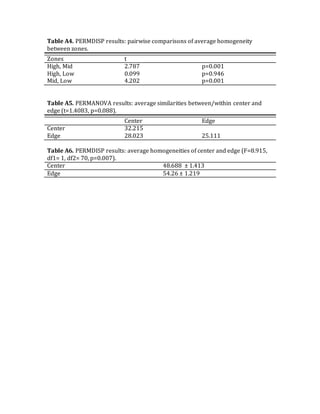 Table A4. PERMDISP results: pairwise comparisons of average homogeneity
between zones.
Zones t
High, Mid 2.787 p=0.001
High, Low 0.099 p=0.946
Mid, Low 4.202 p=0.001
Table A5. PERMANOVA results: average similarities between/within center and
edge (t=1.4083, p=0.088).
Center Edge
Center 32.215
Edge 28.023 25.111
Table A6. PERMDISP results: average homogeneities of center and edge (F=8.915,
df1= 1, df2= 70, p=0.007).
Center 48.688 ± 1.413
Edge 54.26 ± 1.219
 