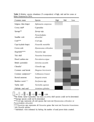 Table 3. Relative species abundance (% composition) of high, mid and low zones at
Klein Oesterwal in 2016.
Common name Species High Mid Low
Eelgrass false-limpet Siphonaria compressa
Cowry shell* Cypraeidae
Sponge** Sponge spp.
Sandflat crab
Paratylodiplax
edwardsii
Crab*** Crab spp.
Cape keyhole-limpet Fissurella mutabilis
Crown crab Hynenosoma orbiculare
Dogwhelk**** Nassarius spp.
Tick shell Nassarius kraussianus
Dwarf cushion-star Parvulastra exigua
British periwinkle Littorina saxatilis
Clionella^ Clionella spp.
Common sand hermit Diogenes brevirostris
Common sandprawn^^ Callianassa kraussi
Rooted anenome Sargatia ornata
Bamboo worm^^^ Euclymene spp.
Turbin shell Turritella capensis
Globular mud snail Assiminea globulus
=0 <1 <5 <15 <50 <100
*The family name Cypraeidae was used, as cowry shell species could not be determined.
**Sponge species could not be determined.
***Crab spp. represents all crab species that were not Hynenosoma orbiculare or
Paratylodiplax edwardsii.
****Nassarius spp. represents all Nassurius genus that were not Nassarius kraussianus.
^All Clionella species.
^^Individuals were estimated by halving the number of sand prawn holes counted.
 