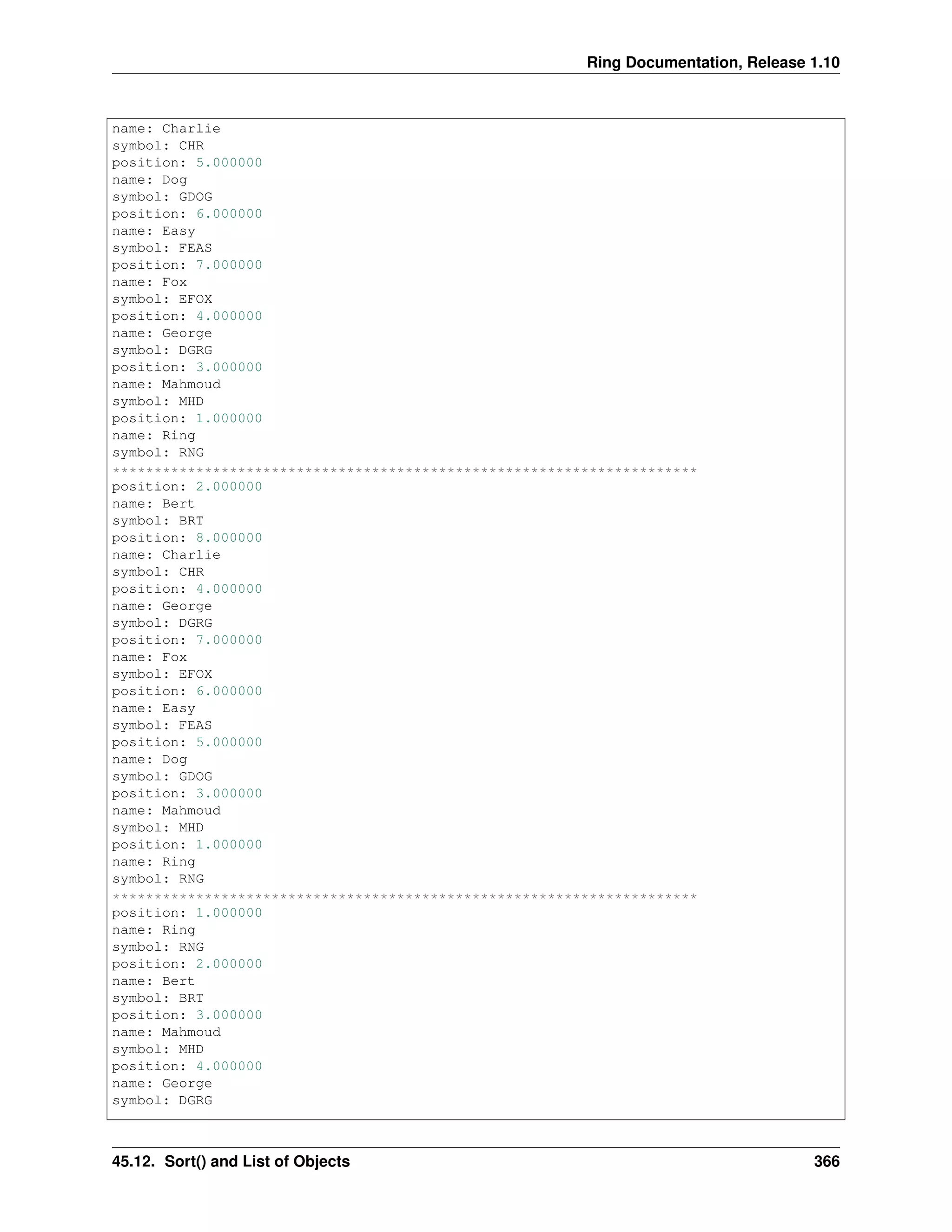 Ring Documentation, Release 1.10
name: Charlie
symbol: CHR
position: 5.000000
name: Dog
symbol: GDOG
position: 6.000000
name: Easy
symbol: FEAS
position: 7.000000
name: Fox
symbol: EFOX
position: 4.000000
name: George
symbol: DGRG
position: 3.000000
name: Mahmoud
symbol: MHD
position: 1.000000
name: Ring
symbol: RNG
**********************************************************************
position: 2.000000
name: Bert
symbol: BRT
position: 8.000000
name: Charlie
symbol: CHR
position: 4.000000
name: George
symbol: DGRG
position: 7.000000
name: Fox
symbol: EFOX
position: 6.000000
name: Easy
symbol: FEAS
position: 5.000000
name: Dog
symbol: GDOG
position: 3.000000
name: Mahmoud
symbol: MHD
position: 1.000000
name: Ring
symbol: RNG
**********************************************************************
position: 1.000000
name: Ring
symbol: RNG
position: 2.000000
name: Bert
symbol: BRT
position: 3.000000
name: Mahmoud
symbol: MHD
position: 4.000000
name: George
symbol: DGRG
45.12. Sort() and List of Objects 366
 
