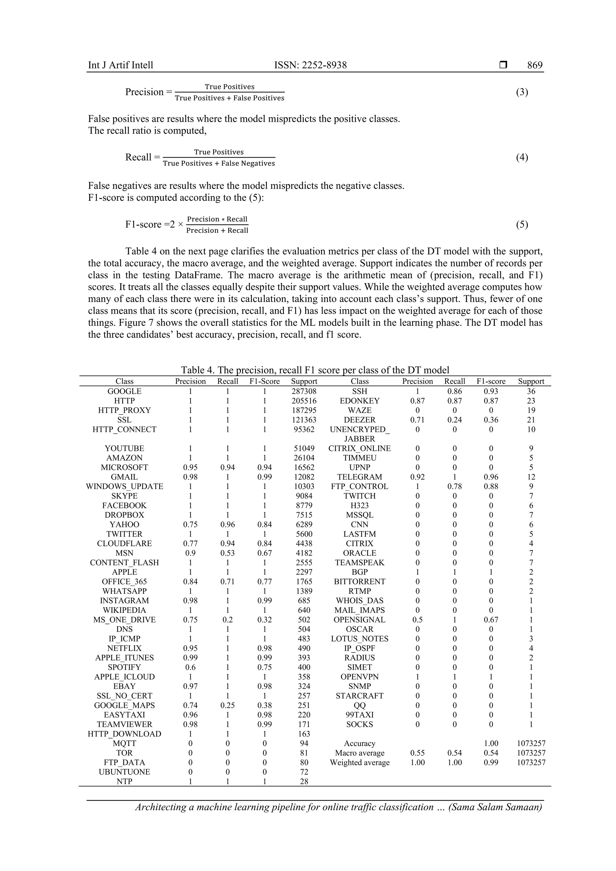 Int J Artif Intell ISSN: 2252-8938  Architecting a machine learning pipeline for online traffic classification … (Sama Salam Samaan) 869 Precision = True Positives True Positives + False Positives (3) False positives are results where the model mispredicts the positive classes. The recall ratio is computed, Recall = True Positives True Positives + False Negatives (4) False negatives are results where the model mispredicts the negative classes. F1-score is computed according to the (5): F1-score =2 × Precision ∗ Recall Precision + Recall (5) Table 4 on the next page clarifies the evaluation metrics per class of the DT model with the support, the total accuracy, the macro average, and the weighted average. Support indicates the number of records per class in the testing DataFrame. The macro average is the arithmetic mean of (precision, recall, and F1) scores. It treats all the classes equally despite their support values. While the weighted average computes how many of each class there were in its calculation, taking into account each class’s support. Thus, fewer of one class means that its score (precision, recall, and F1) has less impact on the weighted average for each of those things. Figure 7 shows the overall statistics for the ML models built in the learning phase. The DT model has the three candidates’ best accuracy, precision, recall, and f1 score. Table 4. The precision, recall F1 score per class of the DT model Class Precision Recall F1-Score Support Class Precision Recall F1-score Support GOOGLE 1 1 1 287308 SSH 1 0.86 0.93 36 HTTP 1 1 1 205516 EDONKEY 0.87 0.87 0.87 23 HTTP_PROXY 1 1 1 187295 WAZE 0 0 0 19 SSL 1 1 1 121363 DEEZER 0.71 0.24 0.36 21 HTTP_CONNECT 1 1 1 95362 UNENCRYPED_ JABBER 0 0 0 10 YOUTUBE 1 1 1 51049 CITRIX_ONLINE 0 0 0 9 AMAZON 1 1 1 26104 TIMMEU 0 0 0 5 MICROSOFT 0.95 0.94 0.94 16562 UPNP 0 0 0 5 GMAIL 0.98 1 0.99 12082 TELEGRAM 0.92 1 0.96 12 WINDOWS_UPDATE 1 1 1 10303 FTP_CONTROL 1 0.78 0.88 9 SKYPE 1 1 1 9084 TWITCH 0 0 0 7 FACEBOOK 1 1 1 8779 H323 0 0 0 6 DROPBOX 1 1 1 7515 MSSQL 0 0 0 7 YAHOO 0.75 0.96 0.84 6289 CNN 0 0 0 6 TWITTER 1 1 1 5600 LASTFM 0 0 0 5 CLOUDFLARE 0.77 0.94 0.84 4438 CITRIX 0 0 0 4 MSN 0.9 0.53 0.67 4182 ORACLE 0 0 0 7 CONTENT_FLASH 1 1 1 2555 TEAMSPEAK 0 0 0 7 APPLE 1 1 1 2297 BGP 1 1 1 2 OFFICE_365 0.84 0.71 0.77 1765 BITTORRENT 0 0 0 2 WHATSAPP 1 1 1 1389 RTMP 0 0 0 2 INSTAGRAM 0.98 1 0.99 685 WHOIS_DAS 0 0 0 1 WIKIPEDIA 1 1 1 640 MAIL_IMAPS 0 0 0 1 MS_ONE_DRIVE 0.75 0.2 0.32 502 OPENSIGNAL 0.5 1 0.67 1 DNS 1 1 1 504 OSCAR 0 0 0 1 IP_ICMP 1 1 1 483 LOTUS_NOTES 0 0 0 3 NETFLIX 0.95 1 0.98 490 IP_OSPF 0 0 0 4 APPLE_ITUNES 0.99 1 0.99 393 RADIUS 0 0 0 2 SPOTIFY 0.6 1 0.75 400 SIMET 0 0 0 1 APPLE_ICLOUD 1 1 1 358 OPENVPN 1 1 1 1 EBAY 0.97 1 0.98 324 SNMP 0 0 0 1 SSL_NO_CERT 1 1 1 257 STARCRAFT 0 0 0 1 GOOGLE_MAPS 0.74 0.25 0.38 251 QQ 0 0 0 1 EASYTAXI 0.96 1 0.98 220 99TAXI 0 0 0 1 TEAMVIEWER 0.98 1 0.99 171 SOCKS 0 0 0 1 HTTP_DOWNLOAD 1 1 1 163 MQTT 0 0 0 94 Accuracy 1.00 1073257 TOR 0 0 0 81 Macro average 0.55 0.54 0.54 1073257 FTP_DATA 0 0 0 80 Weighted average 1.00 1.00 0.99 1073257 UBUNTUONE 0 0 0 72 NTP 1 1 1 28 