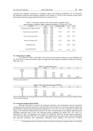 Int J Elec & Comp Eng ISSN: 2088-8708 
Investigating a theoretical framework for e-learning technology acceptance (Barween Al Kurdi)
6489
extracted, and reliability (consisting of Cronbach's Alpha and composite reliability). For all constructs,
the reliability coefficient and composite reliability (CR) surpass 0.7, for all of the constructs, which shows
that ongoing coherence among many dimensions of a construct [111].
Table 1. Convergent validity results which assures acceptable values
(factor loading, cronbach’s alpha, composite reliability  0.70 & AVE > 0.5)
Variables Item FL Cronbach's Alpha CR AVE
E-learning system acceptance (ELSA)
ELSA_1 0.766
0.799 0.722 0.745
ELSA_2 0.869
Perceived ease of use (PEOU)
PEOU_1 0.727
0.791 0.873 0.591PEOU_2 0.799
PEOU_3 0.889
Perceived Enjoyment (PE)
PE_1 0.915
0.878 0.888 0.761PE_2 0.845
PE_3 0.819
Perceived Usefulness (PU)
PU_1 0.851
0.917 0.898 0.786PU_2 0.869
PU_3 0.729
Self-efficacy (SE)
SE_1 0.896
0.817 0.844 0.628SE_2 0.788
SE_3 0.891
Social Influence (SI)
SI_1 0.727
0.717 0.814 0.553
SI_2 0.719
SI_3 0.910
5.3. Discriminant validity
As is shown by Table 2 and Table 3, the criteria for discriminant validity have been fulfilled as all
the AVE values in the measurement model are larger than their squared correlation, among the constructs
[108, 109, 111].
Table 2. Fornell-larcker scale
ELSA PEOU PE PU SE SI
ELSA 0.844
PEOU 0.392 0.911
PE 0.268 0.559 0.797
PU 0.494 0.429 0.611 0.929
SE 0.123 0.529 0.335 0.312 0.876
SI 0.102 0.529 0.246 0.414 0.621 0.808
Note: SI, social influence; PE, perceived enjoyment; SE, self- efficacy; PEOU, perceived ease of use; PU, perceived usefulness; ELSA,
E-learning system acceptance.
Table 3. Heterotrait-monotrait ratio (HTMT)
ELSA PEOU PE PU SE SI
ELSA
PEOU 0.228
PE 0.324 0.281
PU 0.466 0.232 0.519
SE 0.261 0.108 0.300 0.446
SI 0.026 0.204 0.528 0.641 0.417
Note: SI, social influence; PE, perceived enjoyment; SE, self- efficacy; PEOU, perceived ease of use; PU, perceived usefulness; ELSA,
E-learning system acceptance.
5.4. Structural model analysis (SEM)
With the final goal to examine the proposed hypotheses, the relationships that the theoretical
constructs for the structural model have with each other were assessed via a structural equation model that
had SEM-PLS with the maximum likelihood estimation [6, 24, 25, 42, 112-115]. As appeared in Table 4 and
Figure 3, the model had a high predictive power [116], that’s, the percentage of the variance within perceived
usefulness, perceived ease of use, and e-learning system acceptance are nearly 70%, 70%, and 71%,
separately [117-140]. All hypotheses were found to be significant. Based on the data analysis hypotheses
H1a, H1b, H2a, H2b, H3a, H3b, H4, H5, and H6 were supported by the empirical data. The results showed
that perceived usefulness (PU) significantly influenced social influence (SI) (β=0.723, P<0.001),
 