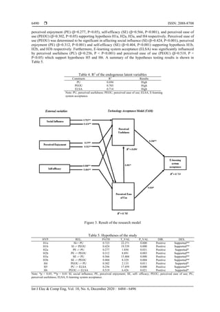  ISSN: 2088-8708
Int J Elec & Comp Eng, Vol. 10, No. 6, December 2020 : 6484 - 6496
6490
perceived enjoyment (PE) (β=0.277, P<0.05), self-efficacy (SE) (β=0.566, P<0.001), and perceived ease of
use (PEOU) (β=0.302, P<0.05) supporting hypothesis H1a, H2a, H3a, and H4 respectively. Perceived ease of
use (PEOU) was determined to be significant in affecting social influence (SI) (β=0.424, P<0.001), perceived
enjoyment (PE) (β=0.312, P<0.001) and self-efficacy (SE) (β=0.404, P<0.001) supporting hypothesis H1b,
H2b, and H3b respectively. Furthermore, E-learning system acceptance (ELSA) was significantly influenced
by perceived usefulness (PU) (β=0.256, P < P<0.001) and perceived ease of use (PEOU) (β=0.519, P <
P<0.05) which support hypotheses H5 and H6. A summary of the hypotheses testing results is shown in
Table 5.
Table 4. R2
of the endogenous latent variables
Constructs R2
Results
PU 0.694 High
PEOU 0.703 High
ELSA 0.714 High
Note: PU, perceived usefulness; PEOU, perceived ease of use; ELSA, E-learning
system acceptance.
Figure 3. Result of the research model
Table 5. Hypotheses of the study
HYP. REL. PATH T_VAL P_VAL DIR. DES.
H1a SI-> PU 0.723 22.271 0.000 Positive Supported**
H1b SI -> PEOU 0.424 19.539 0.000 Positive Supported**
H2a PE -> PU 0.277 1.850 0.031 Positive Supported*
H2b PE -> PEOU 0.312 8.891 0.003 Positive Supported**
H3a SE -> PU 0.566 15.404 0.000 Positive Supported**
H3b SE -> PEOU 0.404 8.329 0.004 Positive Supported**
H4 PEOU -> PU 0.302 2.133 0.011 Positive Supported*
H5 PU -> ELSA 0.256 17.459 0.000 Positive Supported**
H6 PEOU -> ELSA 0.519 6.426 0.021 Positive Supported*
Note: *p < 0.05; **p < 0.01 SI, social influence; PE, perceived enjoyment; SE, self- efficacy; PEOU, perceived ease of use; PU,
perceived usefulness; ELSA, E-learning system acceptance.
 