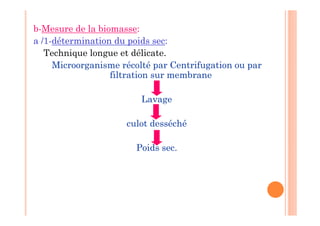 b-Mesure de la biomasse:
a /1-détermination du poids sec:
Technique longue et délicate.
Microorganisme récolté par Centrifugation ou par
filtration sur membrane
Lavage
culot desséché
Poids sec.
 