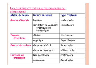 LES DIFFÉRENTS TYPES NUTRITIONNELS OU
TROPHIQUES
Classe du besoin Nature du besoin Type trophique
Source d’énergie Lumière phototrophe
Oxydation de composés
organiques ou
inorganiques
chimiotrophe
Donneur
d’électrons
Minéral lithotrophe
organique Organotrophe
Source de carbone Compose minéral Autotrophe
Compose organique hétérotrophe
Facteurs de
croissance
Non nécessaire Prototrophe
nécessaire Auxotrophe
 