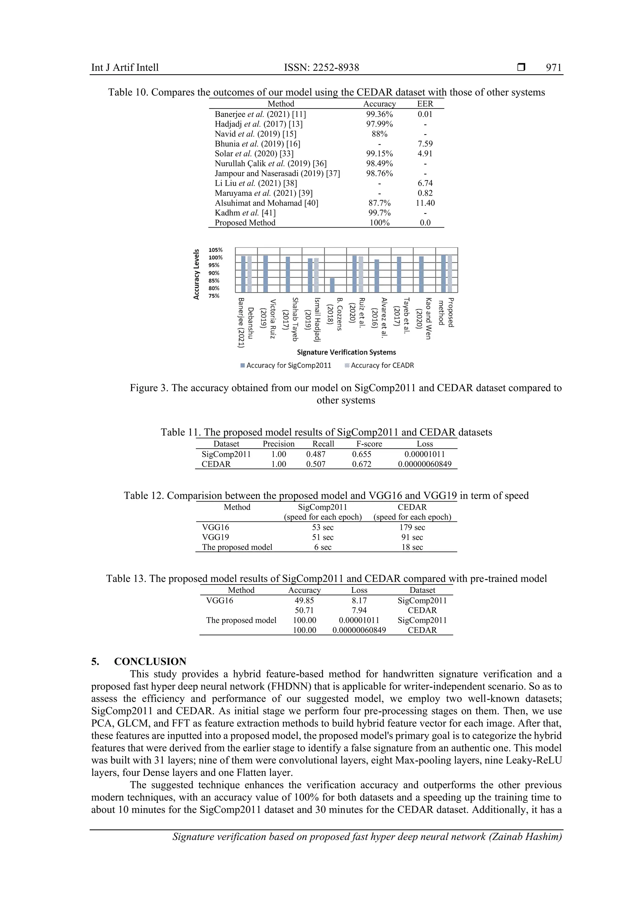 Int J Artif Intell ISSN: 2252-8938 
Signature verification based on proposed fast hyper deep neural network (Zainab Hashim)
971
Table 10. Compares the outcomes of our model using the CEDAR dataset with those of other systems
Method Accuracy EER
Banerjee et al. (2021) [11] 99.36% 0.01
Hadjadj et al. (2017) [13] 97.99% -
Navid et al. (2019) [15] 88% -
Bhunia et al. (2019) [16] - 7.59
Solar et al. (2020) [33] 99.15% 4.91
Nurullah Çalik et al. (2019) [36] 98.49% -
Jampour and Naserasadi (2019) [37] 98.76% -
Li Liu et al. (2021) [38] - 6.74
Maruyama et al. (2021) [39] - 0.82
Alsuhimat and Mohamad [40] 87.7% 11.40
Kadhm et al. [41] 99.7% -
Proposed Method 100% 0.0
Figure 3. The accuracy obtained from our model on SigComp2011 and CEDAR dataset compared to
other systems
Table 11. The proposed model results of SigComp2011 and CEDAR datasets
Dataset Precision Recall F-score Loss
SigComp2011 1.00 0.487 0.655 0.00001011
CEDAR 1.00 0.507 0.672 0.00000060849
Table 12. Comparision between the proposed model and VGG16 and VGG19 in term of speed
Method SigComp2011
(speed for each epoch)
CEDAR
(speed for each epoch)
VGG16 53 sec 179 sec
VGG19 51 sec 91 sec
The proposed model 6 sec 18 sec
Table 13. The proposed model results of SigComp2011 and CEDAR compared with pre-trained model
Method Accuracy Loss Dataset
VGG16 49.85
50.71
8.17
7.94
SigComp2011
CEDAR
The proposed model 100.00
100.00
0.00001011
0.00000060849
SigComp2011
CEDAR
5. CONCLUSION
This study provides a hybrid feature-based method for handwritten signature verification and a
proposed fast hyper deep neural network (FHDNN) that is applicable for writer-independent scenario. So as to
assess the efficiency and performance of our suggested model, we employ two well-known datasets;
SigComp2011 and CEDAR. As initial stage we perform four pre-processing stages on them. Then, we use
PCA, GLCM, and FFT as feature extraction methods to build hybrid feature vector for each image. After that,
these features are inputted into a proposed model, the proposed model's primary goal is to categorize the hybrid
features that were derived from the earlier stage to identify a false signature from an authentic one. This model
was built with 31 layers; nine of them were convolutional layers, eight Max-pooling layers, nine Leaky-ReLU
layers, four Dense layers and one Flatten layer.
The suggested technique enhances the verification accuracy and outperforms the other previous
modern techniques, with an accuracy value of 100% for both datasets and a speeding up the training time to
about 10 minutes for the SigComp2011 dataset and 30 minutes for the CEDAR dataset. Additionally, it has a
 