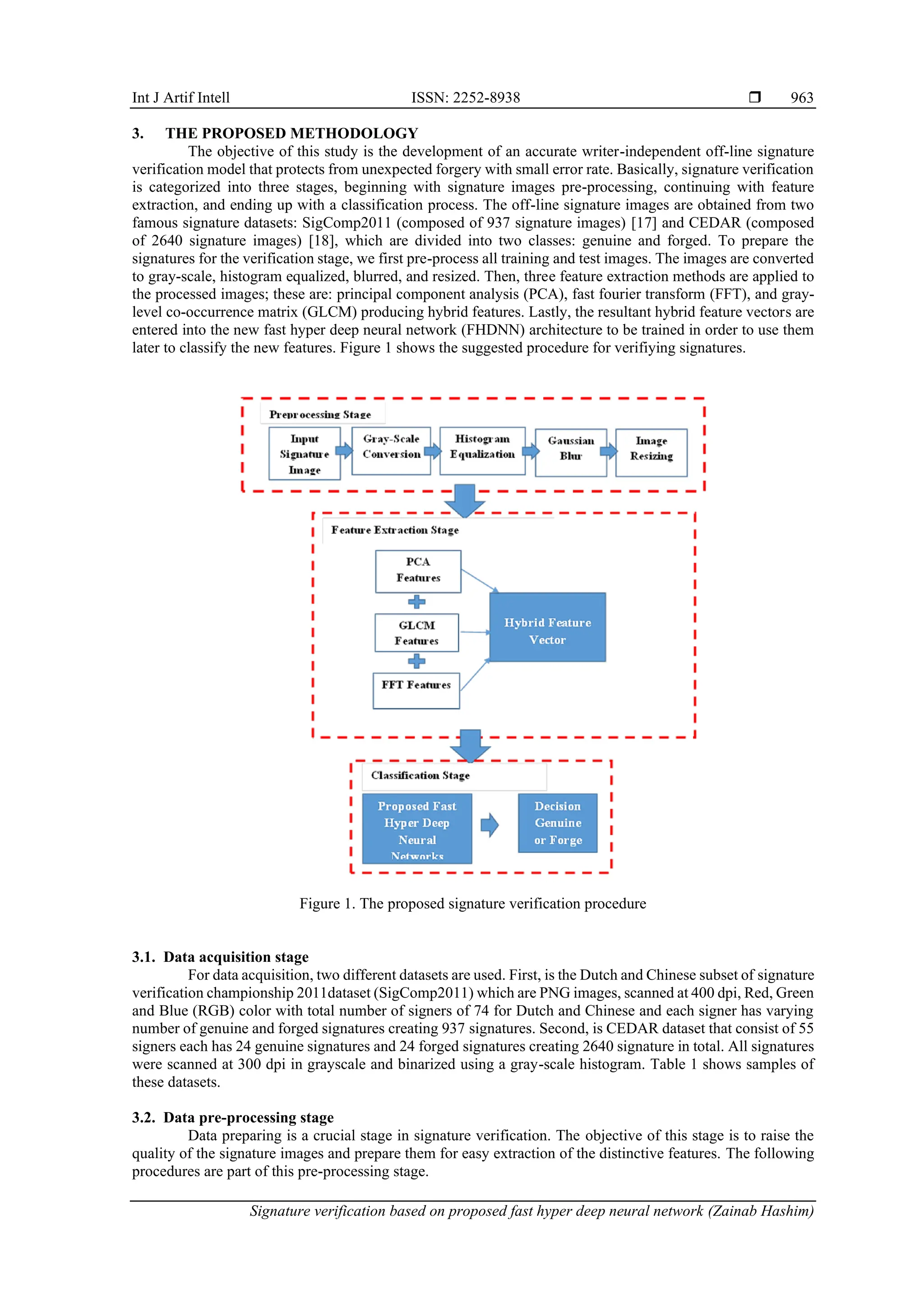 Int J Artif Intell ISSN: 2252-8938 
Signature verification based on proposed fast hyper deep neural network (Zainab Hashim)
963
3. THE PROPOSED METHODOLOGY
The objective of this study is the development of an accurate writer-independent off-line signature
verification model that protects from unexpected forgery with small error rate. Basically, signature verification
is categorized into three stages, beginning with signature images pre-processing, continuing with feature
extraction, and ending up with a classification process. The off-line signature images are obtained from two
famous signature datasets: SigComp2011 (composed of 937 signature images) [17] and CEDAR (composed
of 2640 signature images) [18], which are divided into two classes: genuine and forged. To prepare the
signatures for the verification stage, we first pre-process all training and test images. The images are converted
to gray-scale, histogram equalized, blurred, and resized. Then, three feature extraction methods are applied to
the processed images; these are: principal component analysis (PCA), fast fourier transform (FFT), and gray-
level co-occurrence matrix (GLCM) producing hybrid features. Lastly, the resultant hybrid feature vectors are
entered into the new fast hyper deep neural network (FHDNN) architecture to be trained in order to use them
later to classify the new features. Figure 1 shows the suggested procedure for verifiying signatures.
Figure 1. The proposed signature verification procedure
3.1. Data acquisition stage
For data acquisition, two different datasets are used. First, is the Dutch and Chinese subset of signature
verification championship 2011dataset (SigComp2011) which are PNG images, scanned at 400 dpi, Red, Green
and Blue (RGB) color with total number of signers of 74 for Dutch and Chinese and each signer has varying
number of genuine and forged signatures creating 937 signatures. Second, is CEDAR dataset that consist of 55
signers each has 24 genuine signatures and 24 forged signatures creating 2640 signature in total. All signatures
were scanned at 300 dpi in grayscale and binarized using a gray-scale histogram. Table 1 shows samples of
these datasets.
3.2. Data pre-processing stage
Data preparing is a crucial stage in signature verification. The objective of this stage is to raise the
quality of the signature images and prepare them for easy extraction of the distinctive features. The following
procedures are part of this pre-processing stage.
 