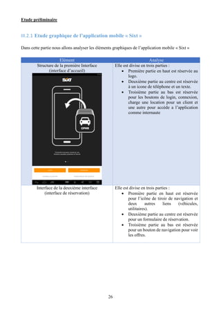 Etude préliminaire
26
III.2.1 Etude graphique de l’application mobile « Sixt »
Dans cette partie nous allons analyser les éléments graphiques de l’application mobile « Sixt »
Elément Analyse
Structure de la première Interface
(interface d’accueil)
Elle est divise en trois parties :
 Première partie en haut est réservée au
logo.
 Deuxième partie au centre est réservée
à un icone de téléphone et un texte.
 Troisième partie au bas est réservée
pour les boutons de login, connexion,
charge une location pour un client et
une autre pour accède a l’application
comme internaute
Interface de la deuxième interface
(interface de réservation)
Elle est divise en trois parties :
 Première partie en haut est réservée
pour l’icône de tiroir de navigation et
deux autres liens (véhicules,
utilitaires).
 Deuxième partie au centre est réservée
pour un formulaire de réservation.
 Troisième partie au bas est réservée
pour un bouton de navigation pour voir
les offres.
 