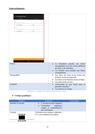 Etude préliminaire
27
Forme  Le formulaire prendre une forme
rectangulaire avec des icônes diffèrent
de lieux et de calendres.
 Les buttons aussi prendre une forme
rectangulaires.
Typographie  Les titres, les liens et les textes des
boutons écrits en majuscule.
 Les liens et les boutons écrits en blanc.
 Les titres écrits en noir.
Couleurs  Arrière-plan en gris foncé dans la
première interface.
 Les buttons en orange.
Tableau 5 : analyse de l’application mobile « Sixt »
 Critique graphique :
Elément Point fort Point faible
Interface d’accueil  L’accueil est bien organisé
 Conception graphique
simple et compréhensive
par l’utilisateur
Couleur
#534F49
#EDAE00
Utilisation des couleurs cohérente,
il y a une tendance de couleur.
 