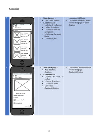 Conception
62
5  Nom de page :
 Page choix voiture.
 Le composant :
 La boite de recherche.
 La liste de voiture.
 L’icône de tiroir de
navigation.
 L’icône de chevron à
droite.
 L’icône de prix.
 La page est défilante.
 L’icône de chevron à droite
conduit à la page de choix
d’option
6  Nom de la page :
 Page de choix
d’option.
 Le composant :
 L’icône de case à
cocher
 L’image de voiture.
 L’icône de retour.
 Un bouton
d’authentification
 Le bouton d’authentification
conduit à la page
d’authentification.
 