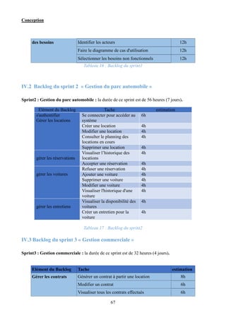 Conception
67
des besoins Identifier les acteurs 12h
Faire le diagramme de cas d'utilisation 12h
Sélectionner les besoins non fonctionnels 12h
Tableau 16 : Backlog du sprint1
IV.2 Backlog du sprint 2 « Gestion du parc automobile »
Sprint2 : Gestion du parc automobile : la durée de ce sprint est de 56 heures (7 jours).
Elément du Backlog Tache estimation
s'authentifier
Gérer les locations
Se connecter pour accéder au
système
6h
Créer une location 4h
Modifier une location 4h
Consulter le planning des
locations en cours
4h
Supprimer une location 4h
gérer les réservations
Visualiser l’historique des
locations
4h
Accepter une réservation 4h
gérer les voitures
Refuser une réservation 4h
Ajouter une voiture 4h
Supprimer une voiture 4h
Modifier une voiture 4h
Visualiser l'historique d'une
voiture
4h
gérer les entretiens
Visualiser la disponibilité des
voitures
4h
Créer un entretien pour la
voiture
4h
Tableau 17 : Backlog du sprint2
IV.3 Backlog du sprint 3 « Gestion commerciale »
Sprint3 : Gestion commerciale : la durée de ce sprint est de 32 heures (4 jours).
Elément du Backlog Tache estimation
Gérer les contrats Générer un contrat à partir une location 8h
Modifier un contrat 6h
Visualiser tous les contrats effectués 6h
 