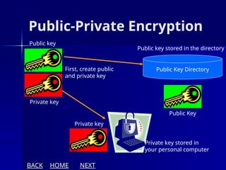 Public-Private Encryption
First, create public
and private key
Public key
Private key
Private key
Private key stored in
your personal computer
Public Key Directory
Public Key
Public key stored in the directory
BACK HOME NEXT
 