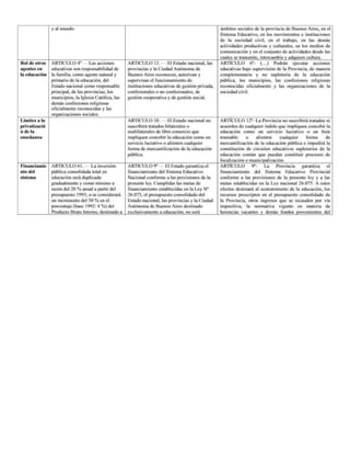 y al mundo. ámbitos sociales de la provincia de Buenos Aires, en el
Sistema Educativo, en los movimientos e instituciones
de la sociedad civil, en el trabajo, en las demás
actividades productivas y culturales, en los medios de
comunicación y en el conjunto de actividades desde las
cuales se transmite, intercambia y adquiere cultura.
Rol de otros | ARTICULO
4” —Las acciones ARTICULO 13. — El Estado nacional, las | ARTÍCULO 6”- (...) Podrán ejecutar acciones
agentes en | educativas son responsabilidad de | provincias y la Ciudad Autónoma de educativas bajo supervisión de la Provincia, de manera
la educación | la familia,
como agente natural y Buenos Aires reconocen, autorizan y complementaria y no supletoria de la educación
primario de la educación, del supervisan el funcionamiento de pública, los municipios, las confesiones religiosas
Estado nacional como responsable | instituciones educativas de gestión privada, | reconocidas oficialmente y las organizaciones de la
principal, de las provincias, los confesionales o no confesionales, de sociedad civil
municipios, la Iglesia Católica, las | gestión cooperativa y de gestión social.
demás confesiones religiosas
oficialmente reconocidas y las
organizaciones sociales.
Límites a la ARTICULO 10. -—— El Estado nacional no ARTICULO 12”- La Provincia no suscribirá tratados ni
privatizació suscribirá tratados bilaterales o acuerdos de cualquier indole que impliquen concebir la
n de la multilaterales de libre comercio que educación como un servicio lucrativo o un bien
enseñanza impliquen concebir la educación como un transable o alienten cualquier forma de
servicio lucrativo o alienten cualquier mercantilización de la educación pública e impedirá la
forma de mercantilización de la educación | constitución de circuitos educativos supletorios de la
pública. educación común que puedan constituir procesos de
focalización o municipalización.
Financiamie | ARTICULO 61. -— La inversión ARTICULO 9% -—— El Estado garantiza el ARTICULO 9Y- La Provincia garantiza el
nto del pública consolidada total en financiamiento del Sistema Educativo financiamiento del Sistema Educativo Provincial
sistema educación será duplicada Nacional conforme a las previsiones
de la | conforme a las previsiones de la presente ley y a las
gradualmente
y como mínimo a
razón del 20 % anual a partir del
presupuesto
1993: o se considerará
un incremento
del 50 % en el
porcentaje (base 1992:
4 %) del
Producto Bruto Interno, destinado
a
presente ley. Cumplidas las metas de
financiamiento establecidas en la Ley N”
26.075, el presupuesto consolidado del
Estado nacional, las provincias y la Ciudad
Autónoma de Buenos Aires destinado
exclusivamente a educación, no será
metas establecidas en la Ley nacional 26.075. A estos
efectos destinará al sostenimiento de la educación, los
recursos prescriptos en el presupuesto consolidado de
la Provincia, otros ingresos que se recauden por vía
impositiva, la normativa vigente en materia de
herencias vacantes y demás fondos provenientes
del
 