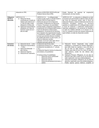 educación en 1992. inferior al SEIS POR CIENTO (6%) del
Producto Interno Bruto (PIB).
Estado Nacional, las agencias de cooperación
internacional
y de otras fuentes.
Obligatorie | ARTICULO 10. — ARTICULO 16. — La obli ARTICULO 20” - La educación es obligatoria en todo
dad de la a) Educación Inicial, escolar en todo el país se extiende desde la | el territorio provincial desde la edad de cuatro (4) años
educación constituida
por el jardín de | edad de CINCO
(5) años hasta la del Nivel de Educación Inicial, todo el Nivel de
infantes
para niños/as de 3 | finalización
del nivel de la Educación Educación Primaria y hasta la finalización
del Nivel de
a 5 años de edad, siendo Secundaria. El Ministerio de Educación, Educación Secundario inclusive. La Provincia
obligatorio el último año. Ciencia y Tecnología y las autoridades garantiza el cumplimiento de la obligatoriedad escolar
b) Educación General Básica, | jurisdiccionales competentes asegurarán el. | a través de instancias y condiciones institucionales,
obligatoria, de 9 años de cumplimiento
de la obligatoriedad escolar a | materiales, pedagógicas
y de promoción de derechos,
duración a partir de los 6 través de alternativas institucionales, en todos
los Ámbitos definidos
en el artículo 21” de
años de edad pedagógicas
y de promoción de derechos, — | esta Ley, mediante acciones que aseguren educación de
que se ajusten a los requerimientos
locales | igual calidad y en todas las situaciones sociales,
y comunitarios, urbanos y rurales, mediante
acciones que permitan alcanzar resultados
de calidad equivalente en todo el país
y en
todas las situaciones sociales.
(Además, el nivel de 4 años debe ofrecer
cobertura universal, artículo 19).
Estructura a) Educación Inicial - 3 años. | la Educación Inicial (tres años) a. Educación Inicial: Organizado como unidad
del sistema b) Educación General Básica | la Educación Primaria (6 o 7 -artículo 134-) pedagógica y constituido por Jardines Maternales,
- 9 años. la Educación Secundaria (6 o 5 -artículo para niños desde los cuarenta y cinco (45) días a
€) Educación Polimodal - 3 134) dos (2) años de edad inclusive; y Jardines de
años mínimo. la Educación Superior (incluye la educación Infantes, para niños de tres (3) a cinco (5) años de
d) Educación Superior. universitaria y los postítulos) edad inclusive, siendo los dos últimos años
e) Educación de Cuaternaria. obligatorios.
El sistema incluye
8 modalidades: b. Educación Primaria: Obligatorio, de seis años de
- Educación técnico profesional duración, para niños a partir de los seis (6) años de
- Educación artística edad, organizado como una unidad pedagógica.
- Educación especial e. Educación Secundaria: Obligatorio, de seis años de
- Educación permanente de jóvenes y duración, organizado como una unidad pedagógica.
adultos Podrán ingresar quienes hubieren cumplido el
 