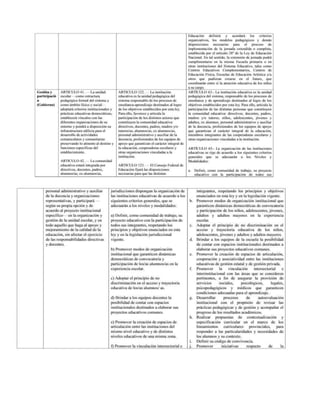 Educación definirá y acordará los criterios
organizativos, los modelos pedagógicos y demás
disposiciones necesarias para el proceso de
implementación de la jornada extendida o completa,
establecida por el artículo 28” de la Ley de Educación
Nacional. En tal sentido, la extensión de jornada podrá
cumplimentarse en la misma Escuela primaria o en
otras instituciones del Sistema Educativo, tales como
Centros Educativos Complementarios, Centros de
Educación Fisica, Escuelas de Educación Artística y/u
otros que pudieran crearse en el futuro, que
coordinarán entre sí la atención educativa de los niños
asu '
Gestión y ARTICULO 41. — La unidad ARTICULO 122. -— La institución ARTÍCULO 63.- La institución educativa es la unidad
escolar ——como estructura educativa es la unidad pedagógica del pedagógica del sistema, responsable de los procesos de
n pedagógica formal del sistema y sistema responsable de los procesos de enseñanza y de aprendizaje destinados al logro de los
(Gobierno) | como ámbito físico y social-— enseñanza-aprendizaje destinados al logro | objetivos establecidos por esta ley. Para ello, articula la
adoptará criterios institucionales y | de los objetivos establecidos por esta ley. participación de las distintas personas que constituyen
prácticas educativas democráticas, | Para ello, favorece y articula la la comunidad educativa: directivos, docentes, padres,
establecerá vinculos con las participación
de los distintos actores que madres y/o tutores, niños, adolescentes, jóvenes y
diferentes organizaciones
de su constituyen la comunidad educativa: adultos, ex alumnos, personal administrativo y auxiliar
entorno y pondrá a disposición
su | directivos,
docentes, padres, madres y/o de la docencia, profesionales
de los equipos de apoyo
infraestructura edilicia para el tutores/as, alumnos/as, ex alumnos/as, que garantizan el carácter integral de la educación,
desarrollo de actividades personal administrativo y auxiliar de la miembros integrantes de las cooperadoras escolares y
extraescolares y comunitarias docencia, profesionales de los equipos de otras organizaciones
vinculadas a la institución.
preservando lo atinente al destino y a
funciones especificas
del la educación, cooperadoras escolares y ARTÍCULO 65.- La organización de las instituciones
establecimiento. otras organizaciones vinculadas a la educativas se rige de acuerdo a los siguientes criterios
institución. que se adecuarán a los Niveles y
ARTICULO 42. — La comunidad Modalidades:
educativa estará integrada por ARTICULO 123. -— El Consejo Federal de
directivos, docentes, padres, Educación fijará las disposiciones a. Definir, como comunidad de trabajo, su proyecto
alumnos/as, ex-alumnos/as, necesarias para que las distintas educativo con la participación de todos sus
personal administrativo y auxiliar | jurisdicciones dispongan la organización de integrantes, respetando los principios y objetivos
de la docencia y organizaciones las instituciones educativas de acuerdo a los enunciados en esta ley y en la legislación vigente.
representativas, y participará — siguientes criterios generales, que se b. Promover modos de organización institucional que
según su propia opción y de adecuarán
a los niveles
y modalidades: garanticen dinámicas democráticas
de convocatoria
acuerdo al proyecto institucional y participación de los niños, adolescentes, jóvenes,
especifico-—
en la organización y
gestión de la unidad escolar,
y en
a) Definir, como comunidad de trabajo, su
proyecto educativo con la participación de
adultos y adultos mayores en la experiencia
escolar.
todo aquello que haga al apoyo y todos sus integrantes, respetando los c. Adoptar el principio
de no discriminación en el
mejoramiento de la calidad de la principios y objetivos enunciados en esta acceso y trayectoria educativa de los niños,
educación, sin afectar el ejercicio ley y en la legislación jurisdiccional adolescentes, jóvenes y adultos y adultos mayores.
de las responsabilidades directivas | vigente. d. Brindar a los equipos de la escuela la posibilidad
y docentes. de contar con espacios institucionales destinados a
b) Promover modos de organización elaborar sus proyectos educativos
comunes.
institucional que garanticen dinámicas e. Promover la creación de espacios de articulación,
democráticas
de convocatoria y cooperación y asociatividad entre las instituciones
participación de los/as alumnos/as en la educativas de gestión estatal y de gestión privada.
experiencia escolar. £ Promover la vinculación intersectorial e
interinstitucional con las áreas que se consideren
£) Adoptar el principio de no pertinentes, a fin de asegurar la provisión de
discriminación en el acceso y trayectoria servicios sociales, psicológicos, legales,
educativa de los/as alumnos/ as. psicopedagógicos y médicos que garanticen
condiciones adecuadas para el aprendizaje.
d) Brindar a los equipos docentes la g. Desarrollar procesos de autoevaluación
posibilidad de contar con espacios institucional con el propósito de revisar las
institucionales destinados a elaborar sus prácticas pedagógicas y de gestión y acompañar el
proyectos educativos comunes. progreso de los resultados académicos.
h. Realizar propuestas de contextualización y
€) Promover la creación de espacios de especificación curricular en el marco de los
articulación entre las instituciones del lineamientos curriculares provinciales, para
mismo nivel educativo y de distintos responder a las particularidades
y necesidades de
niveles educativos de una misma zona. los alumnos
y su contexto.
i. Definir su código de convivencia.
f) Promover la vinculación intersectorial e | j Promover iniciativas respecto de la
 