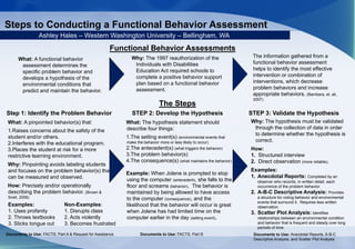 Steps to Conducting a Functional Behavior Assessment
Why: The 1997 reauthorization of the
Individuals with Disabilities
Education Act required schools to
complete a positive behavior support
plan based on a functional behavior
assessment.
Functional Behavior Assessments
The Steps
What: A pinpointed behavior(s) that:
1.Raises concerns about the safety of the
student and/or others.
2.Interferes with the educational program.
3.Places the student at risk for a more
restrictive learning environment.
Why: Pinpointing avoids labeling students
and focuses on the problem behavior(s) that
can be measured and observed.
How: Precisely and/or operationally
describing the problem behavior. (Brown &
Snell, 2006)
The information gathered from a
functional behavior assessment
helps to identify the most effective
intervention or combination of
interventions, which decrease
problem behaviors and increase
appropriate behaviors. (Bambara, et. all,
2007)
Step 1: Identify the Problem Behavior
What: The hypothesis statement should
describe four things:
1.The setting event(s) (environmental events that
make the behavior more or less likely to occur)
2.The antecedent(s) (what triggers the behavior)
3.The problem behavior(s)
4.The consequence(s) (what maintains the behavior)
Example: When Jolene is prompted to stop
using the computer (antecedent), she falls to the
floor and screams (behavior). The behavior is
maintained by being allowed to have access
to the computer (consequence), and the
likelihood that the behavior will occur is great
when Jolene has had limited time on the
computer earlier in the day (setting event).
STEP 2: Develop the Hypothesis STEP 3: Validate the Hypothesis
Why: The hypothesis must be validated
through the collection of data in order
to determine whether the hypothesis is
correct.
How:
1. Structured interview
2. Direct observation (more reliable).
Examples:
1. Anecdotal Reports: Completed by an
observer who records, in written detail, each
occurrence of the problem behavior.
2. A-B-C Descriptive Analysis: Provides
a structure for noting behavior and environmental
events that surround it. Requires less written
observation.
3. Scatter Plot Analysis: Identifies
relationships between an environmental condition
and behavior that is frequent and steady over long
periods of time.
Ashley Hales – Western Washington University – Bellingham, WA
What: A functional behavior
assessment determines the
specific problem behavior and
develops a hypothesis of the
environmental conditions that
predict and maintain the behavior.
Examples:
1. Uses profanity
2. Throws textbooks
3. Sticks tongue out
Non-Examples:
1. Disrupts class
2. Acts violently
3. Becomes frustrated
Documents to Use: FACTS, Part A & Request for Assistance Documents to Use: FACTS, Part B Documents to Use: Anecdotal Reports, A-B-C
Descriptive Analysis, and Scatter Plot Analysis
 