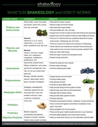 NUTRIENT GROUP	 INGREDIENTS			 BENEFITS*
Proteins and
Amino Acids
Vitamins and
Minerals
Antioxidants
Phytonutrients
Adaptogen Herbs
Prebiotics
Probiotics
Digestive Enzymes
Whey protein, brown rice protein,
pea protein, sacha inchi, quinoa,
chia, flax, amaranth
Vitamins
Vitamins A, C, D, E, and K,
vitamins B1, 2, 3, 6, and 12,
biotin, pantothenic acid, folic acid
Minerals
Calcium, chromium, copper,
iodine, iron, magnesium,
manganese, molybdenum,
phosphorous, zinc
Açai berries, acerola cherry,
bilberry, blueberries, camu-camu,
goji berries, pomegranate, rose
hips, luo han guo, grape seed,
green tea
Moringa, chlorella, spirulina,
spinach, barley grass, kamut
grass, oat grass, wheatgrass
Astragalus, ashwagandha,
cordyceps, gingko leaf, tulsi
(holy basil leaf), maca root,
maitake mushroom, reishi
mushroom, schisandra
Yacon root
Bacillus coagulans
(Lactobacillus sporogenes)
Amylase, bromelain, cellulase,
lactase, lipase, papain, protease
• Help build and repair muscles
• Reduce hunger and food cravings
• Help keep blood sugar steady
• Promote healthy skin, hair, and nails
• Support brain function to help promote alert thinking and well-being
• Support your immune system to help you stay healthy and strong
• There are 13 vitamins that are considered essential for proper
body function. Shakeology has all of them.
• There are a total of 23 vitamins and minerals in Shakeology.
• These vitamins and minerals are important micronutrients your
body needs to carry out every chemical process needed for life.
• Help your cells make energy
• Build and repair muscles and strengthen bones
• Support energy production
• Protect the body from free radicals
• Prevent cellular damage
• Promote cardiovascular health
• Support strong immune function
• Promote healthy aging
• Help detoxify the body
• Promote an ideal alkaline state
• Help promote strong immune system function
• Help the body cope with environmental stress
• Naturally help increases energy
• Help promote ideal cognitive function
• Promote calmness
• Probiotics need special nutrients—prebiotics—to grow and thrive
• Yacon root has the highest concentration of prebiotics of any
plant in the world
• Helps strengthen the immune system
• These are the good, healthy bacteria that live in your intestines
• Promote healthy digestion and normal colon function
• Help you break down food so you can assimilate nutrients better
WHAT’S IN SHAKEOLOGY and HOW IT WORKS
*These statements have not been evaluated by the Food and Drug Administration. This product is not intended to diagnose, treat, cure, or prevent any disease.
 