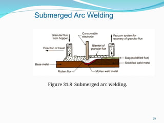 Figure 31.8 Submerged arc welding.
Submerged Arc Welding
29
 