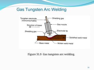 Figure 31.9 Gas tungsten arc welding.
Gas Tungsten Arc Welding
33
 