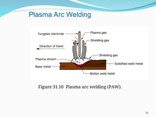 Figure 31.10 Plasma arc welding (PAW).
Plasma Arc Welding
36
 