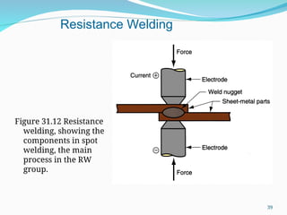 Figure 31.12 Resistance
welding, showing the
components in spot
welding, the main
process in the RW
group.
Resistance Welding
39
 