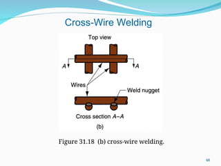 Figure 31.18 (b) cross‑wire welding.
Cross-Wire Welding
48
 