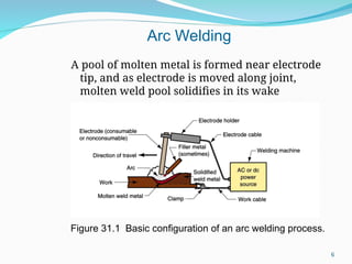 A pool of molten metal is formed near electrode
tip, and as electrode is moved along joint,
molten weld pool solidifies in its wake
Figure 31.1 Basic configuration of an arc welding process.
Arc Welding
6
 