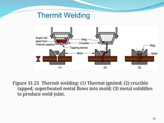 Figure 31.25 Thermit welding: (1) Thermit ignited; (2) crucible
tapped, superheated metal flows into mold; (3) metal solidifies
to produce weld joint.
Thermit Welding
65
 