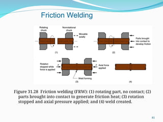 Figure 31.28 Friction welding (FRW): (1) rotating part, no contact; (2)
parts brought into contact to generate friction heat; (3) rotation
stopped and axial pressure applied; and (4) weld created.
Friction Welding
81
 
