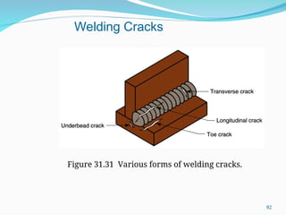 Figure 31.31 Various forms of welding cracks.
Welding Cracks
92
 