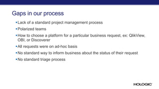 Gaps in our process
Lack of a standard project management process
Polarized teams
How to choose a platform for a particular business request, ex: QlikView,
OBI, or Discoverer
All requests were on ad-hoc basis
No standard way to inform business about the status of their request
No standard triage process
 