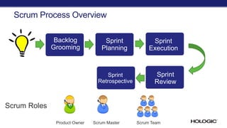 Scrum Process Overview
Sprint
Retrospect
ive
Backlog
Grooming
Sprint
Planning
Sprint
Execution
Sprint
Review
Sprint
Retrospective
Scrum Roles
Product Owner Scrum Master Scrum Team
 