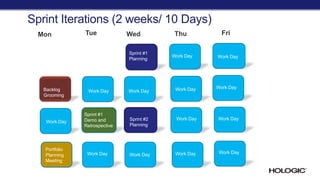 Sprint Iterations (2 weeks/ 10 Days)
Mon Tue Wed Thu Fri
Sprint #1
Planning
Work Day Work Day
Work Day Work Day Work Day Work Day
Sprint #2
Planning
Sprint #1
Demo and
Retrospective
Backlog
Grooming
Work Day
Work Day Work Day Work Day Work Day
Work Day
Work Day Work Day
Work Day Work Day Work Day Work Day
Portfolio
Planning
Meeting
 