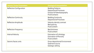 Seismic Facies Parameters Geological Interpretation
Reflection Configuration Bedding Patterns
Depositional Processes
Erosion & Paleotopography
Fluid Contacts
Reflection Continuity Bedding Continuity
Depositional Processes
ReflectionAmplitude Velocity-density contrast
Bed spacing
Fluid content
Reflection Frequency Bed thickness
Fluid content
IntervalVelocity Estimation of Lithology
Estimation of Porosity
Fluid content
Seismic facies units Gross depositional Environment
Sediment source
Geologic setting
 