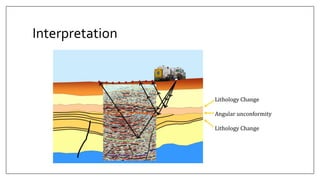 Interpretation
Lithology Change
Angular unconformity
Lithology Change
 