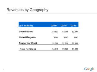 Revenues by Geography



           ($ in millions)     Q3'09     Q2'10     Q3'10

           United States        $2,802    $3,288    $3,517


           United Kingdom        $765      $770      $840


           Rest of the World    $2,378    $2,762    $2,929


            Total Revenues      $5,945    $6,820    $7,286




10
 