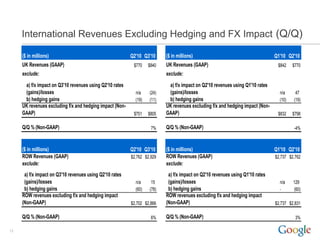 International Revenues Excluding Hedging and FX Impact (Q/Q)

     ($ in millions)                                      Q2'10 Q3'10     ($ in millions)                                      Q1'10 Q2'10
     UK Revenues (GAAP)                                    $770    $840   UK Revenues (GAAP)                                    $842    $770
     exclude:                                                             exclude:
      a) f/x impact on Q3'10 revenues using Q2'10 rates                    a) f/x impact on Q2'10 revenues using Q1'10 rates
      (gains)/losses                                        n/a    (24)    (gains)/losses                                        n/a     47
      b) hedging gains                                      (19)   (11)    b) hedging gains                                      (10)   (19)
     UK revenues excluding f/x and hedging impact (Non-                   UK revenues excluding f/x and hedging impact (Non-
     GAAP)                                                 $751    $805   GAAP)                                                 $832    $798

     Q/Q % (Non-GAAP)                                               7%    Q/Q % (Non-GAAP)                                              -4%



     ($ in millions)                                      Q2'10 Q3'10     ($ in millions)                                      Q1'10 Q2'10
     ROW Revenues (GAAP)                                  $2,762 $2,929   ROW Revenues (GAAP)                                  $2,737 $2,762
     exclude:                                                             exclude:
      a) f/x impact on Q3'10 revenues using Q2'10 rates                    a) f/x impact on Q2'10 revenues using Q1'10 rates
      (gains)/losses                                        n/a     15     (gains)/losses                                        n/a    129
      b) hedging gains                                      (60)   (78)    b) hedging gains                                      -      (60)
     ROW revenues excluding f/x and hedging impact                        ROW revenues excluding f/x and hedging impact
     (Non-GAAP)                                           $2,702 $2,866   (Non-GAAP)                                           $2,737 $2,831

     Q/Q % (Non-GAAP)                                               6%    Q/Q % (Non-GAAP)                                               3%

12
 