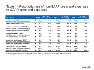 Table 1 - Reconciliations of non-GAAP costs and expenses
      to GAAP costs and expenses
                                                                       As a % of                      As a % of                       As a % of
     ($ in millions)                                       Q3'09      Revenues (1)      Q2'10        Revenues (1)         Q3'10      Revenues (1)
     Cost of revenues (GAAP)                           $     2,226            37% $         2,467             36% $         2,552            35%
     Less: Stock-based compensation expense                    (15)                            (8)                             (8)
     Cost of revenues (non-GAAP)                       $     2,211            37% $         2,459             36% $         2,544            35%

     Research and development (GAAP)                   $       758            13% $           898             13% $           994            14%
     Less: Stock-based compensation expense                   (196)                          (202)                           (244)
     Research and development (non-GAAP)               $       562            10% $           696             10% $           750            10%

     Sales and marketing (GAAP)                        $      498              8% $           629              9% $           661             9%
     Less: Stock-based compensation expense                   (62)                            (56)                            (75)
     Sales and marketing (non-GAAP)                    $      436              7% $           573              8% $           586             8%

     General and administrative (GAAP)                 $      389              7% $           461              7% $           532             7%
     Less: Stock-based compensation expense                   (45)                            (43)                            (53)
     General and administrative (non-GAAP)             $      344              6% $           418              7% $           479             7%

     Total costs and expenses (GAAP)                   $     3,871            65% $         4,455             65% $         4,739            65%
     Less: Stock-based compensation expense                   (318)                          (309)                           (380)
     Total costs and expenses (non-GAAP)               $     3,553            60% $         4,146             61% $         4,359            60%

     (1) Percentages based on revenues of $5,945 million in Q3'09, $6,820 million in Q2'10 and $7,286 million in Q3'10.




13
 