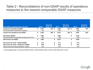 Table 2 - Reconciliations of non-GAAP results of operations
      measures to the nearest comparable GAAP measures



                                                                           Operating                     Operating                   Operating
 ($ in millions except per share amounts)                       Q3'09      Margin (1)        Q2'10       Margin (1)       Q3'10      Margin (1)
 Income from operations (GAAP)                              $     2,074            35% $       2,365             35% $       2,547          35%
 Add: Stock-based compensation expense                              318                          309                           380
 Income from operations (non-GAAP)                          $     2,392            40% $       2,674             39% $       2,927          40%

 Net income (GAAP)                                          $     1,639                  $     1,840                  $      2,167
 Add: Stock-based compensation expense (net of tax)                 245                          239                           295
 Net income (non-GAAP)                                      $     1,884                  $     2,079                  $      2,462

 Net income per share - diluted (GAAP)                      $      5.13                  $      5.71                  $       6.72
 Net income per share - diluted (non-GAAP)                  $      5.89                  $      6.45                  $       7.64
 Shares used in per share calculation - diluted                     320                         322                           322

 (1) Percentages based on revenues of $5,945 million in Q3'09, $6,820 million in Q2'10 and $7,286 million in Q3'10.




14
 