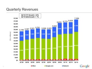 Quarterly Revenues
                                  Q3’10 Y/Y Growth = 23%
                                  Q3’10 Q/Q Growth = 7%
                       $7,500                                                                                          7,286
                       $7,000                                                                           6,820
                                                                                            6,674 6,775
                       $6,500
                                                                                    5,945                              2,199
                       $6,000
                                                  5,701 5,509 5,523                                  2,036     2,063
                       $5,500   5,186 5,367 5,541                                            2,044

                       $5,000                                                       1,801
     ($ in millions)




                                                          1,693
                                                1,680             1,638    1,684
                       $4,500           1,655
                                1,686
                       $4,000

                       $3,500

                       $3,000
                                                                                                                       $4,833
                       $2,500                                                                4,421   4,439     4,499
                                                          3,811             3,653   3,956
                       $2,000           3,530   3,672             3,693
                                3,400
                       $1,500

                       $1,000

                        $500
                                100     182     189       197     178       186     188      209     300       258      254
                          $0
                                Q1'08   Q2'08   Q3'08     Q4'08   Q1'09    Q2'09    Q3'09    Q4'09   Q1'10     Q2'10   Q3'10


3                                                 Other                   Google.com                 Network
 